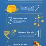 gold-selling-process